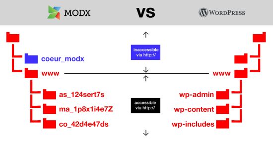 Wordpress vs MODX : le coeur de MODX est protégé